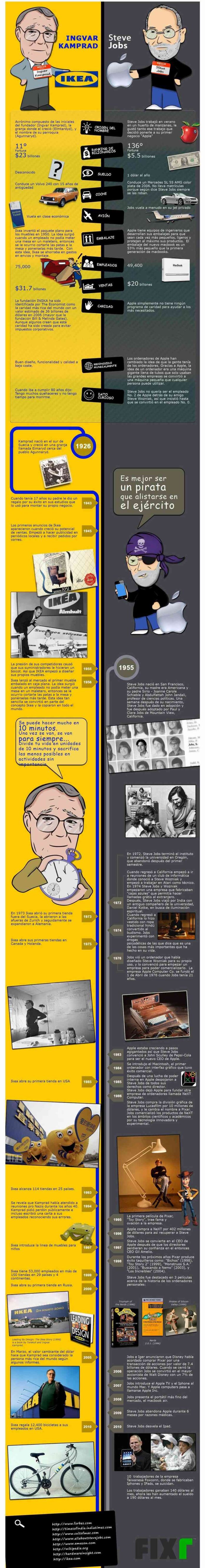 Infografía Ikea vs Apple